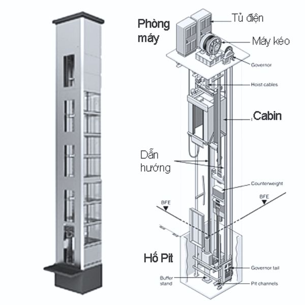 Cấu trúc cơ bản của thang máy tải khách