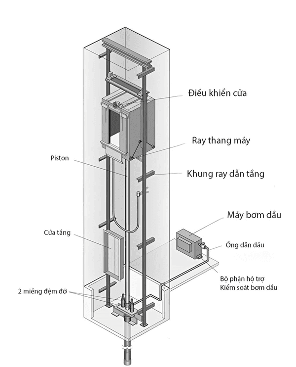 Cấu tạo của thang máy thủy lực