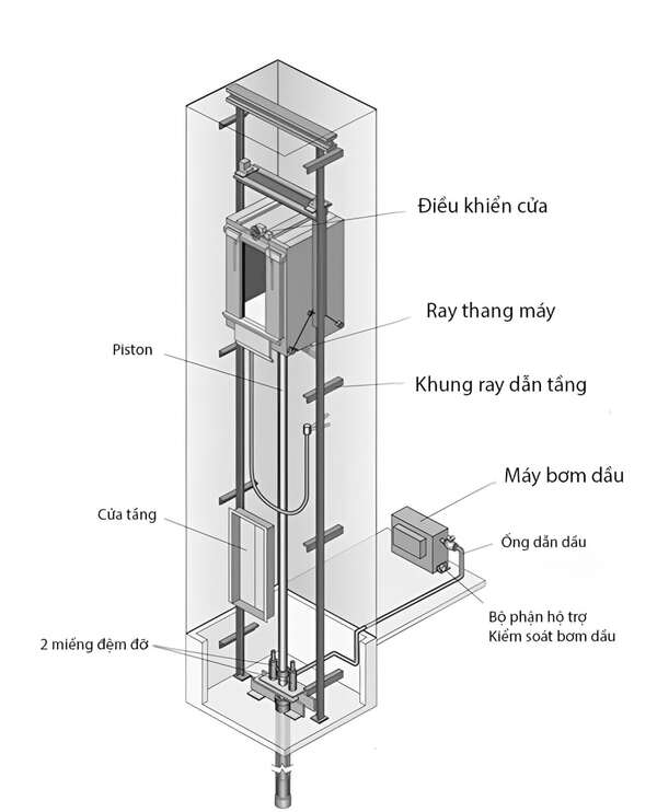 Kết cấu cơ bản của thang máy thủy lực