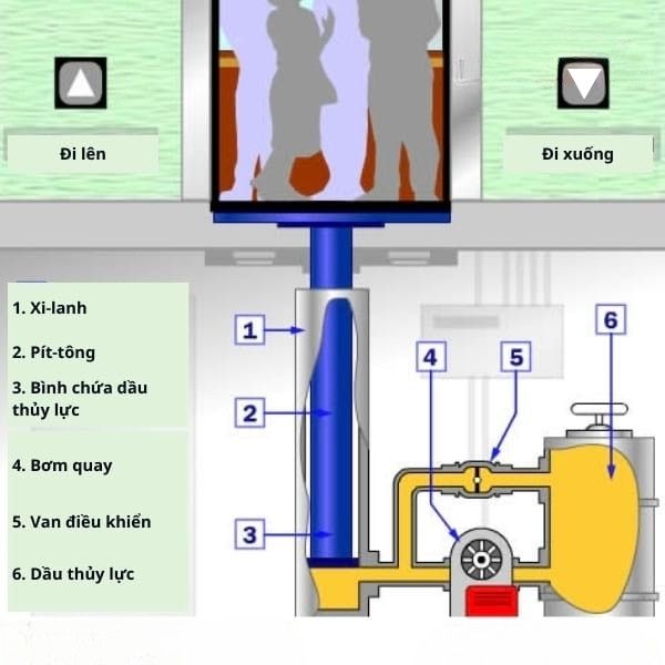 Nguyên lý hoạt động của thang máy thủy lực